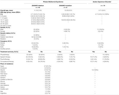 Descriptive Analysis of Adaptive Behavior in Phelan–McDermid Syndrome and Autism Spectrum Disorder